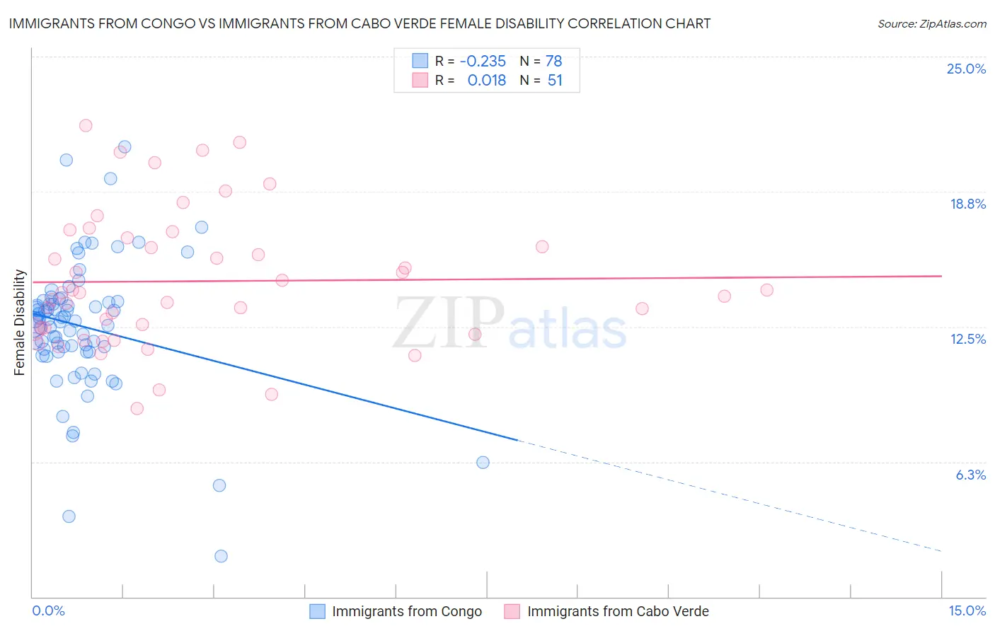 Immigrants from Congo vs Immigrants from Cabo Verde Female Disability