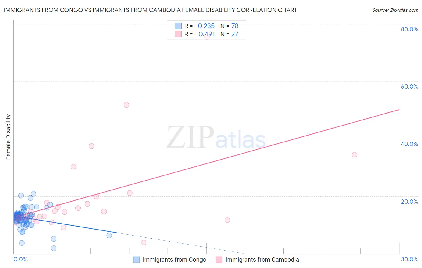 Immigrants from Congo vs Immigrants from Cambodia Female Disability