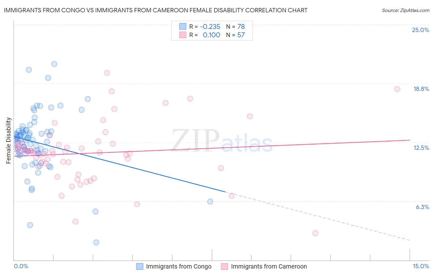 Immigrants from Congo vs Immigrants from Cameroon Female Disability