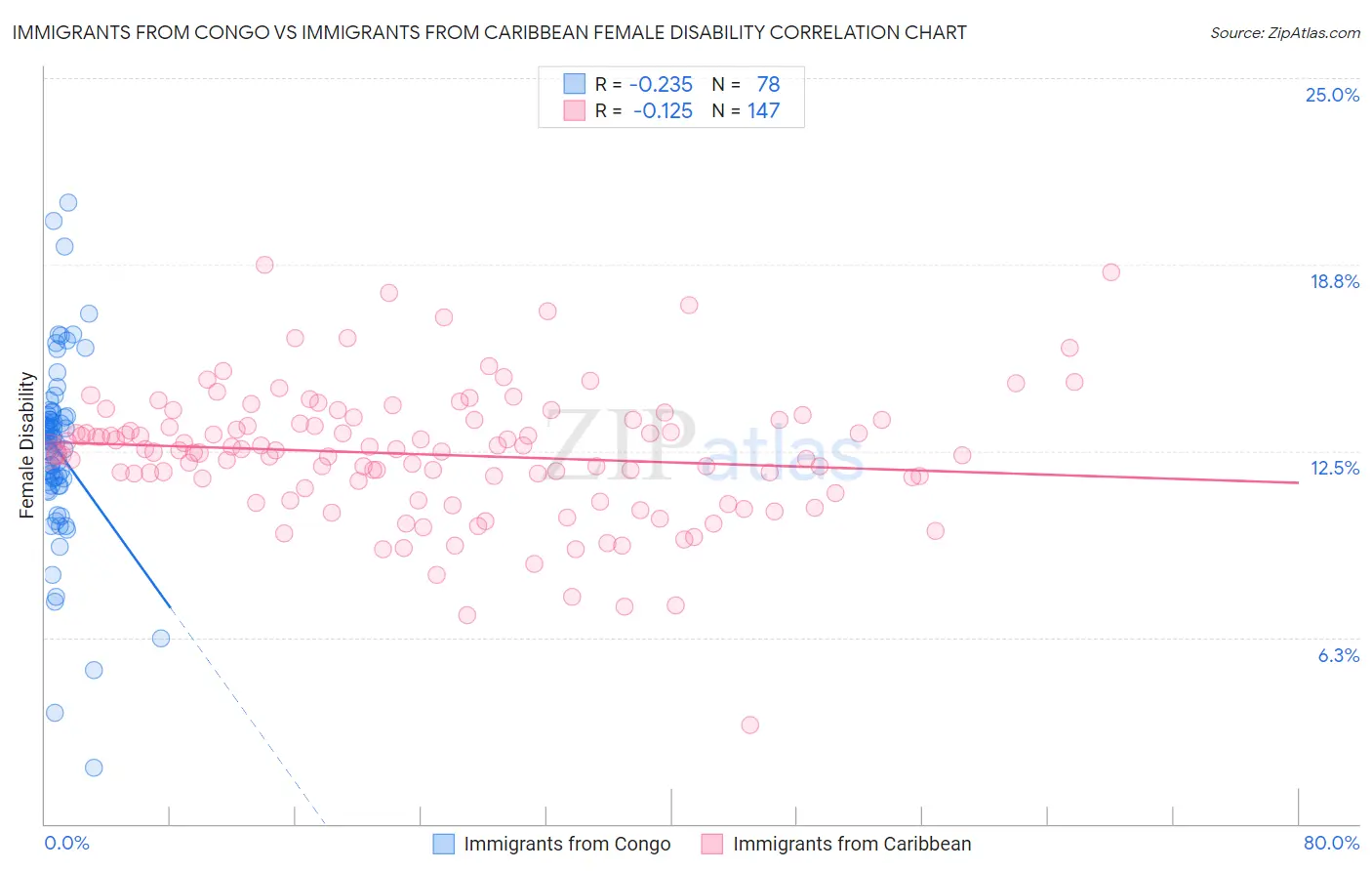 Immigrants from Congo vs Immigrants from Caribbean Female Disability