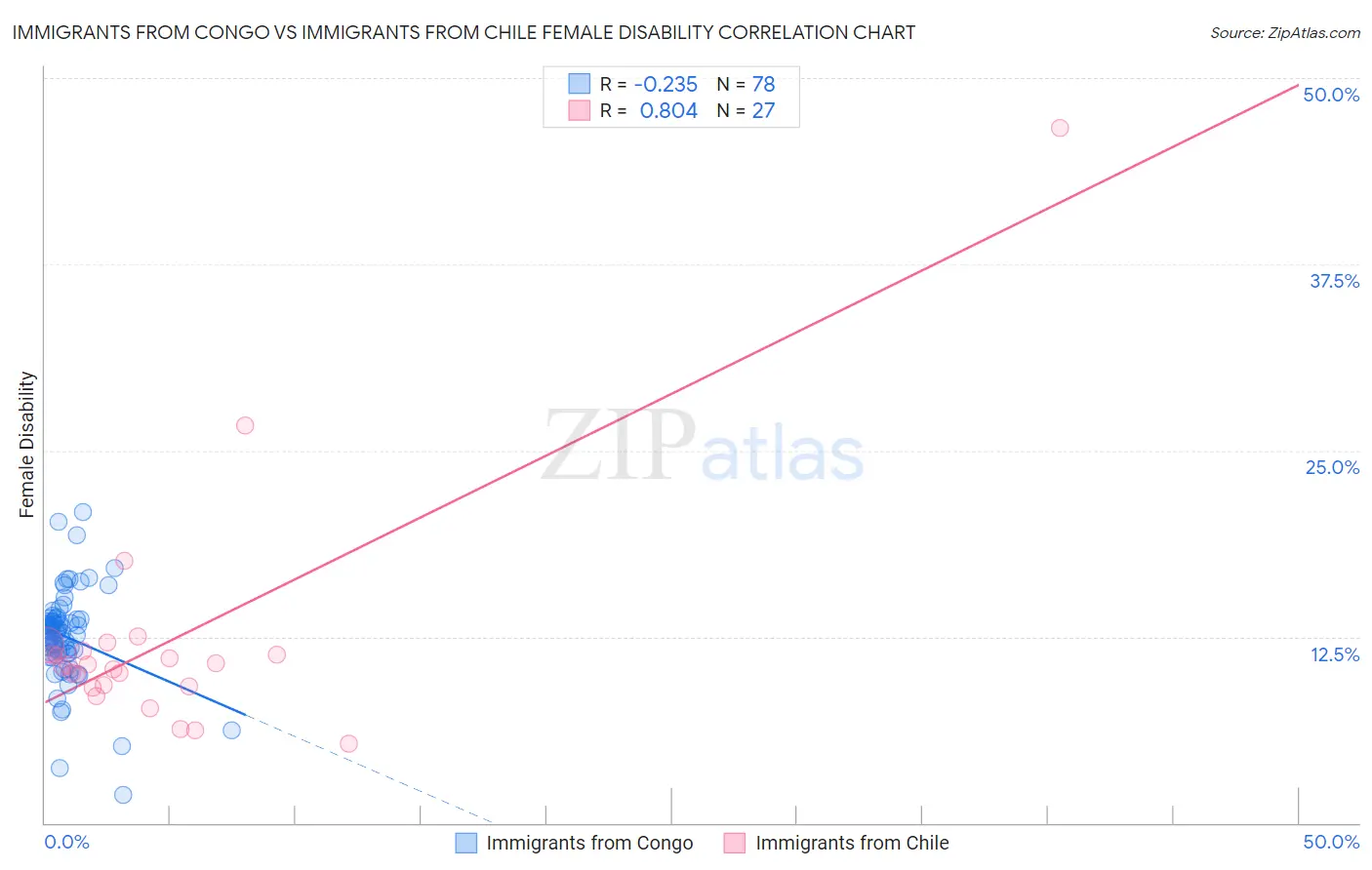 Immigrants from Congo vs Immigrants from Chile Female Disability