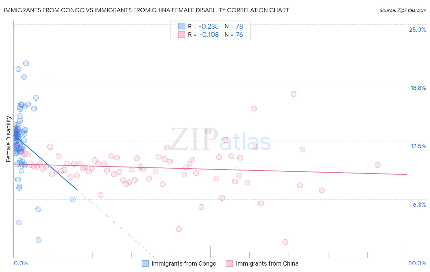 Immigrants from Congo vs Immigrants from China Female Disability