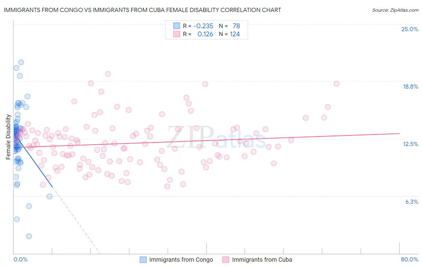 Immigrants from Congo vs Immigrants from Cuba Female Disability
