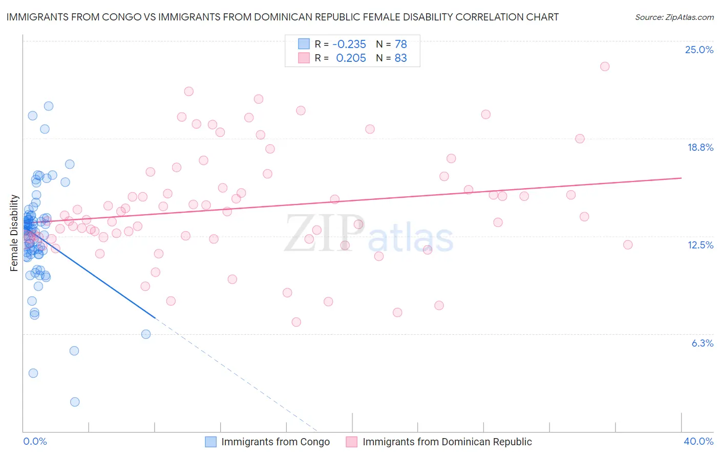 Immigrants from Congo vs Immigrants from Dominican Republic Female Disability