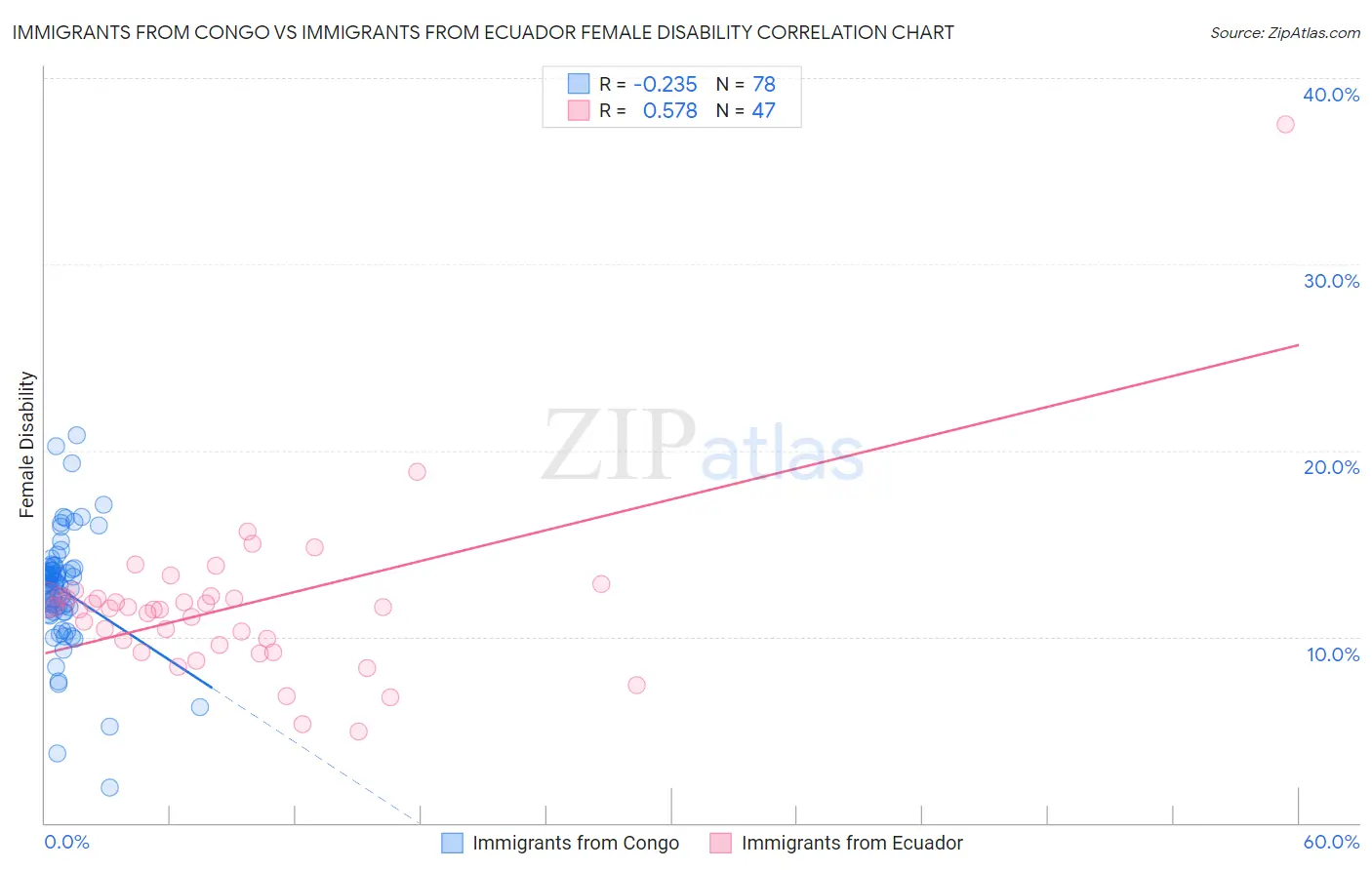 Immigrants from Congo vs Immigrants from Ecuador Female Disability