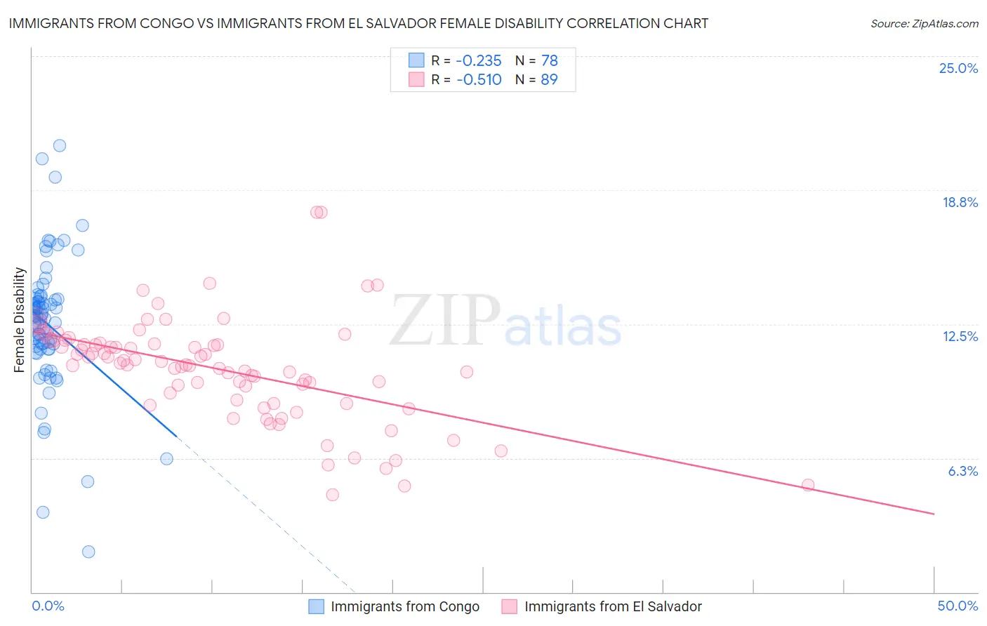 Immigrants from Congo vs Immigrants from El Salvador Female Disability