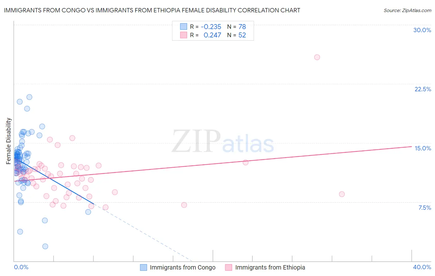 Immigrants from Congo vs Immigrants from Ethiopia Female Disability