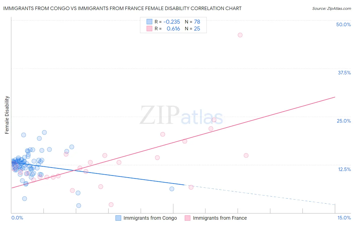 Immigrants from Congo vs Immigrants from France Female Disability