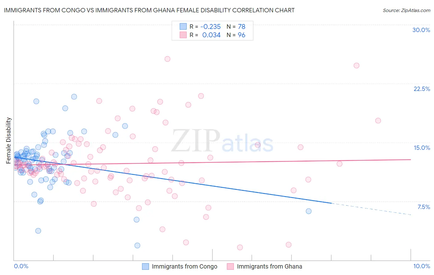 Immigrants from Congo vs Immigrants from Ghana Female Disability