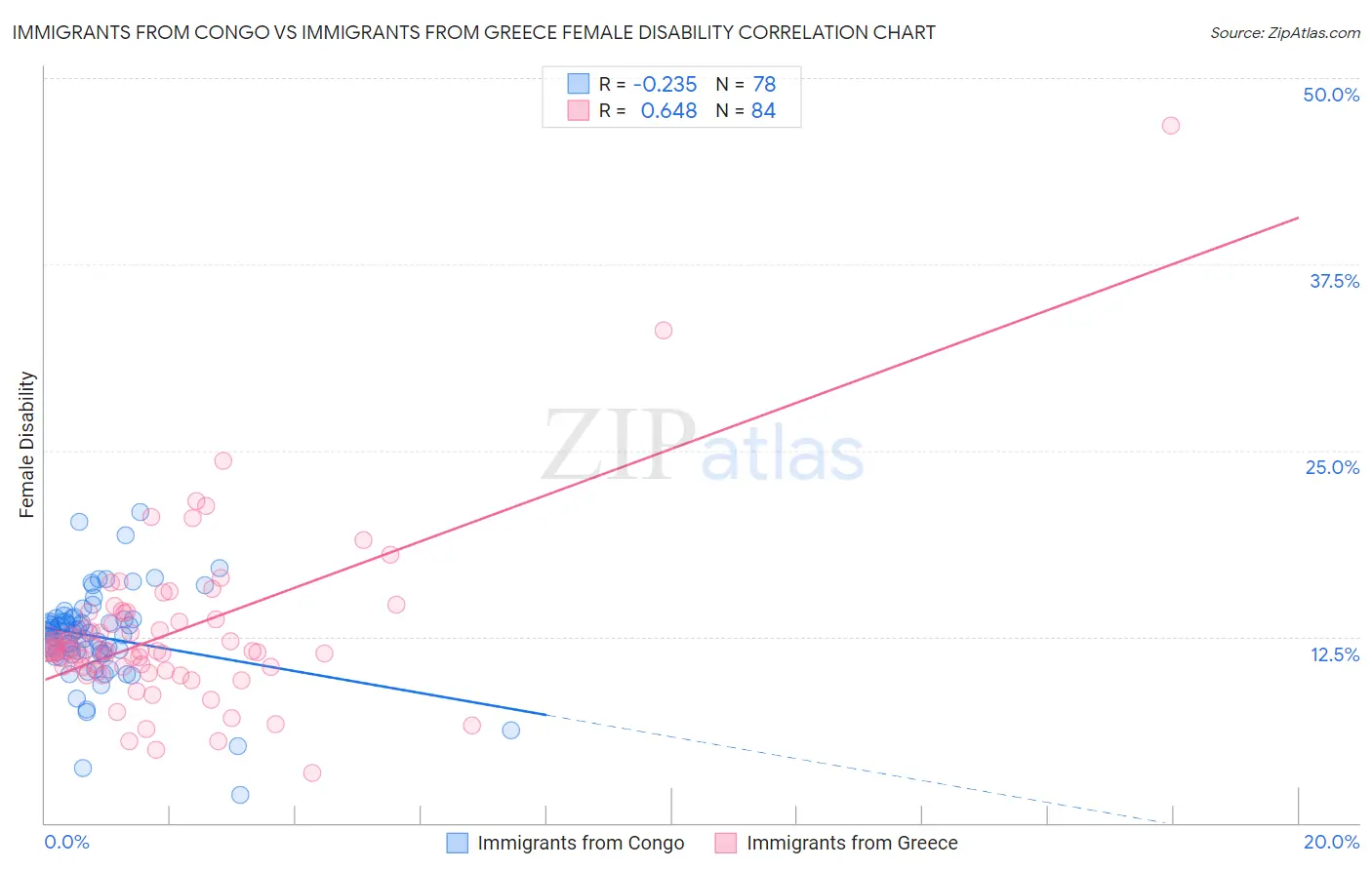 Immigrants from Congo vs Immigrants from Greece Female Disability
