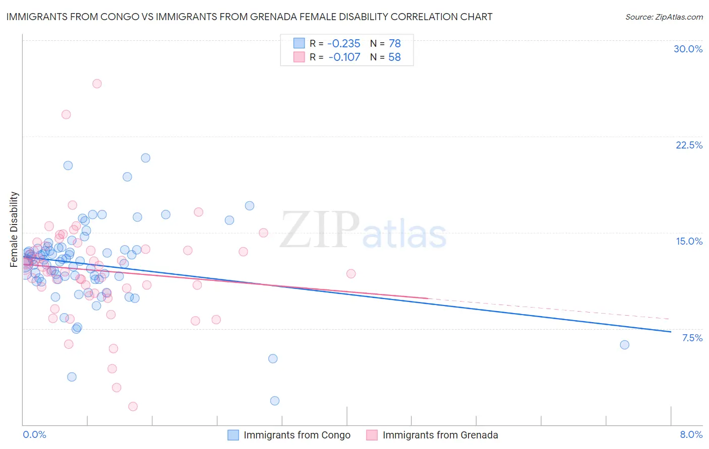 Immigrants from Congo vs Immigrants from Grenada Female Disability