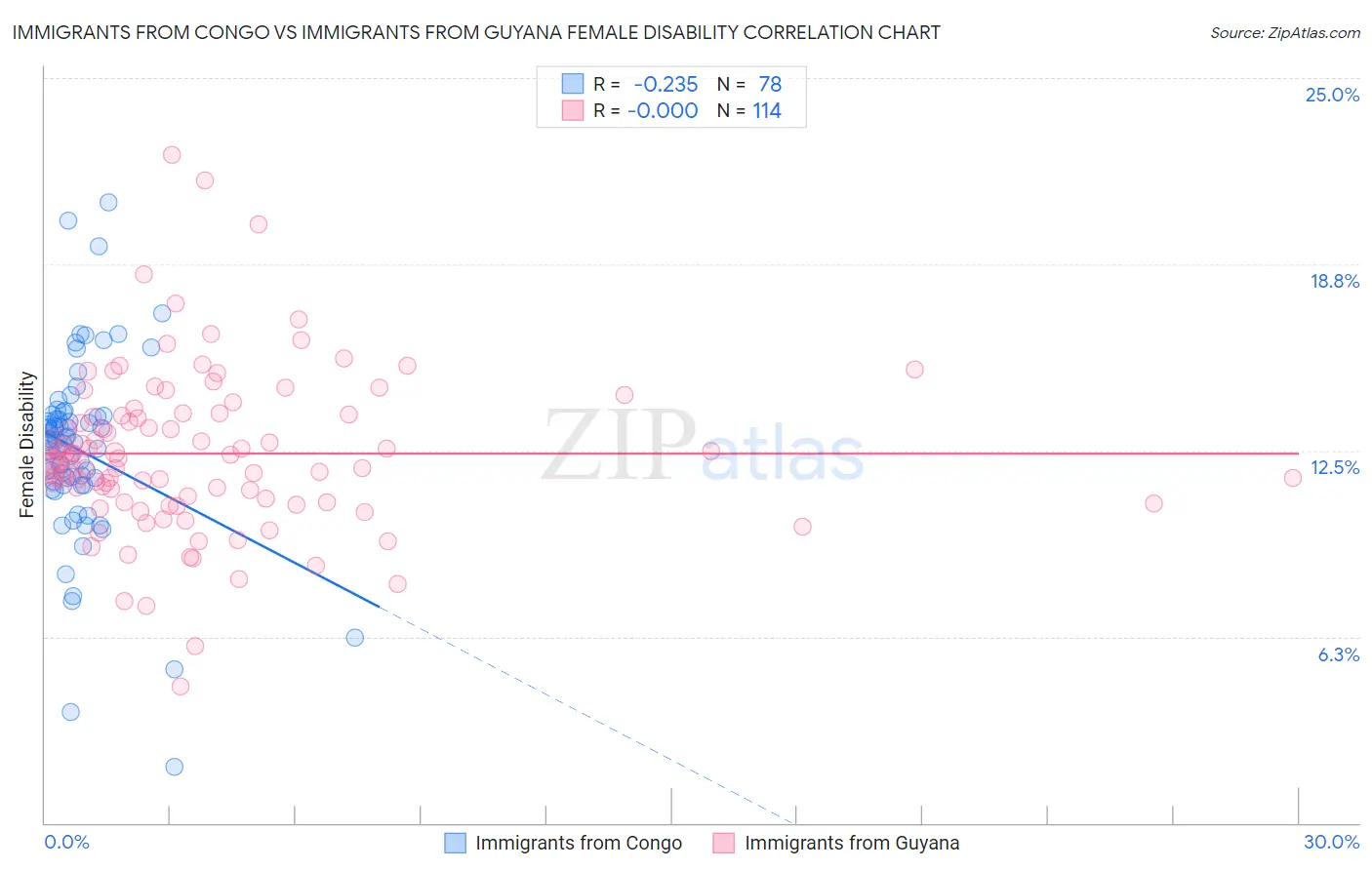 Immigrants from Congo vs Immigrants from Guyana Female Disability