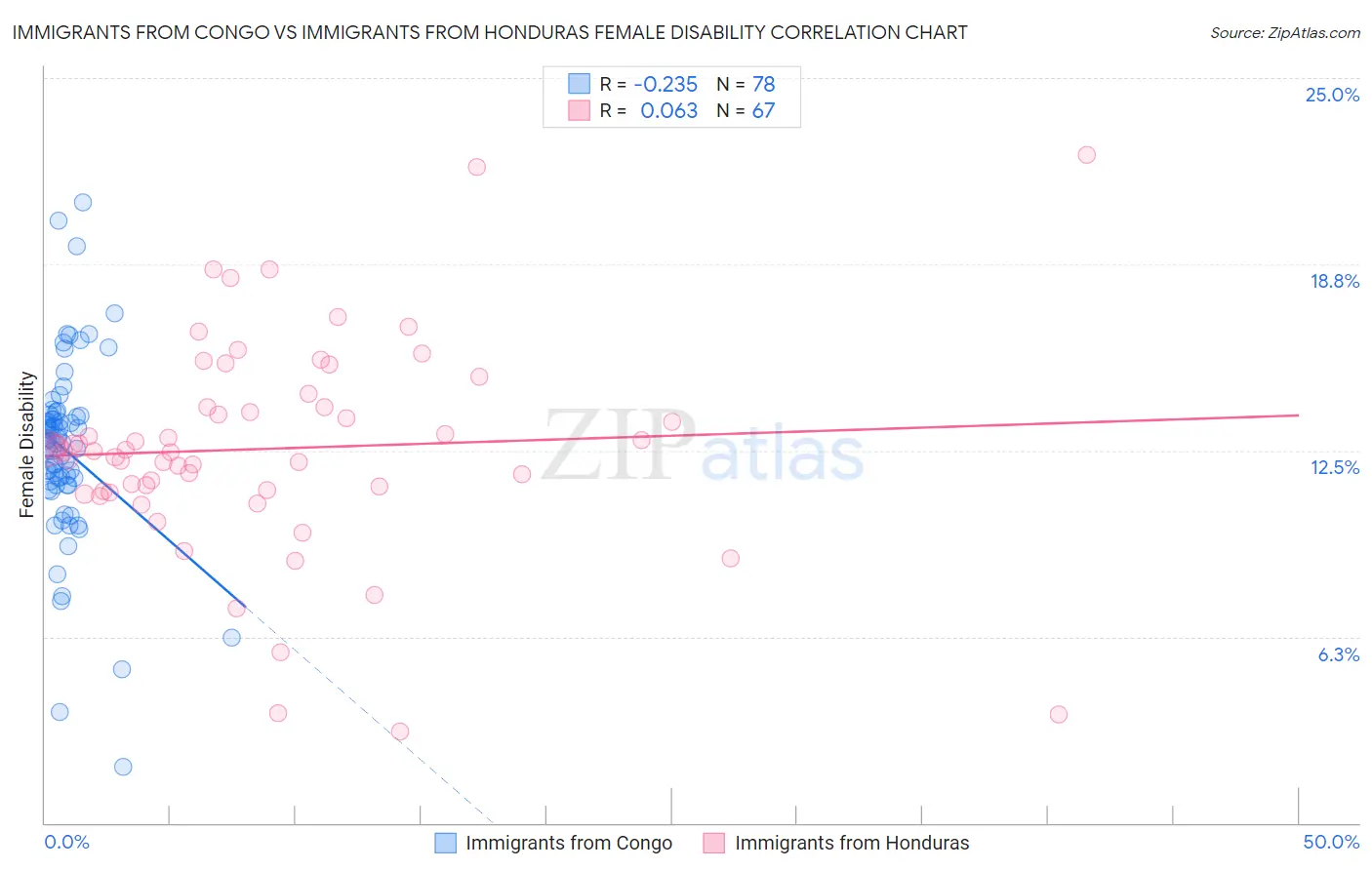 Immigrants from Congo vs Immigrants from Honduras Female Disability