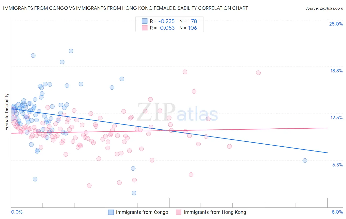 Immigrants from Congo vs Immigrants from Hong Kong Female Disability