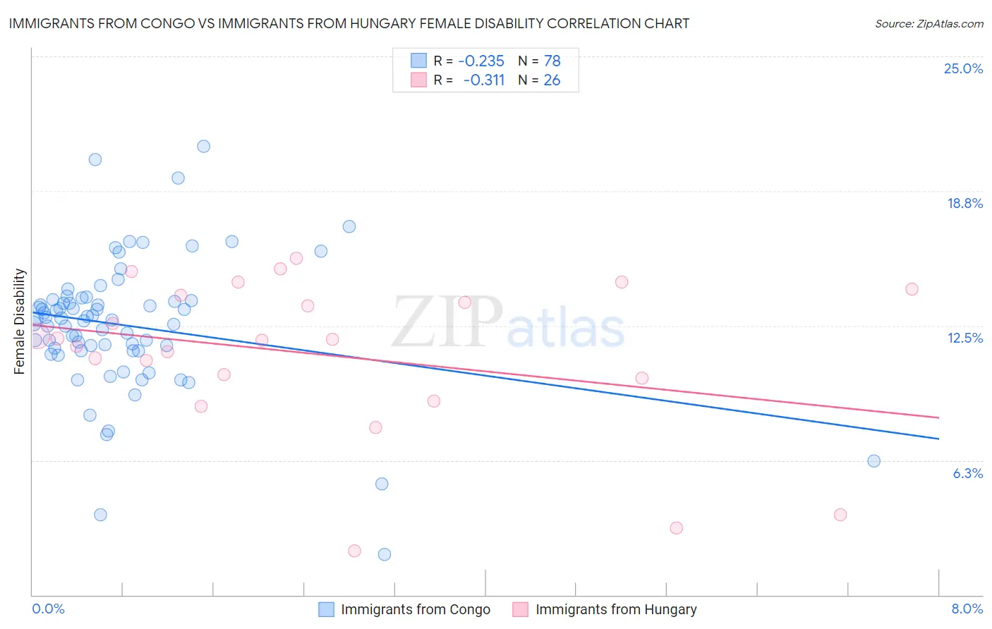 Immigrants from Congo vs Immigrants from Hungary Female Disability