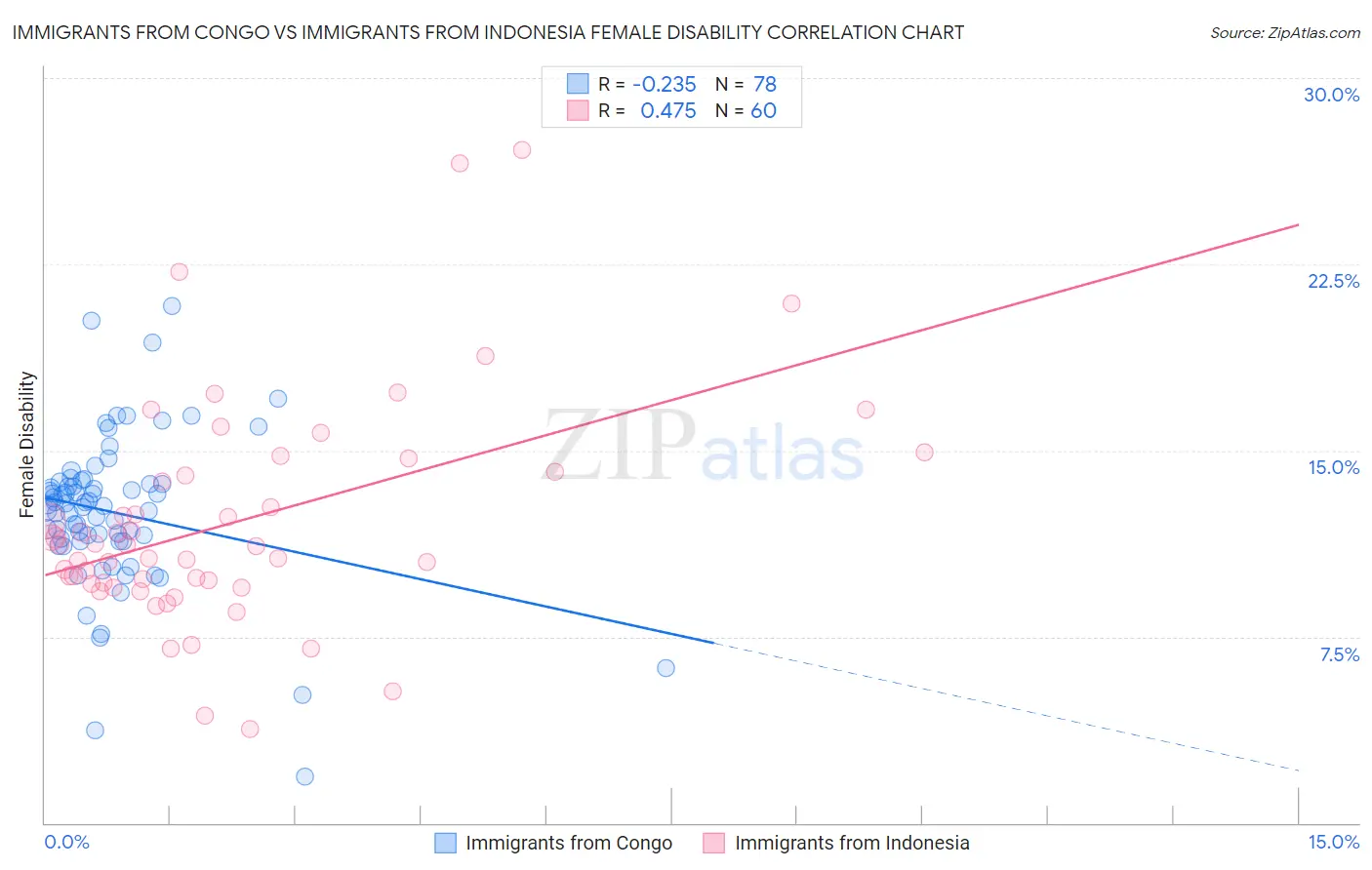 Immigrants from Congo vs Immigrants from Indonesia Female Disability