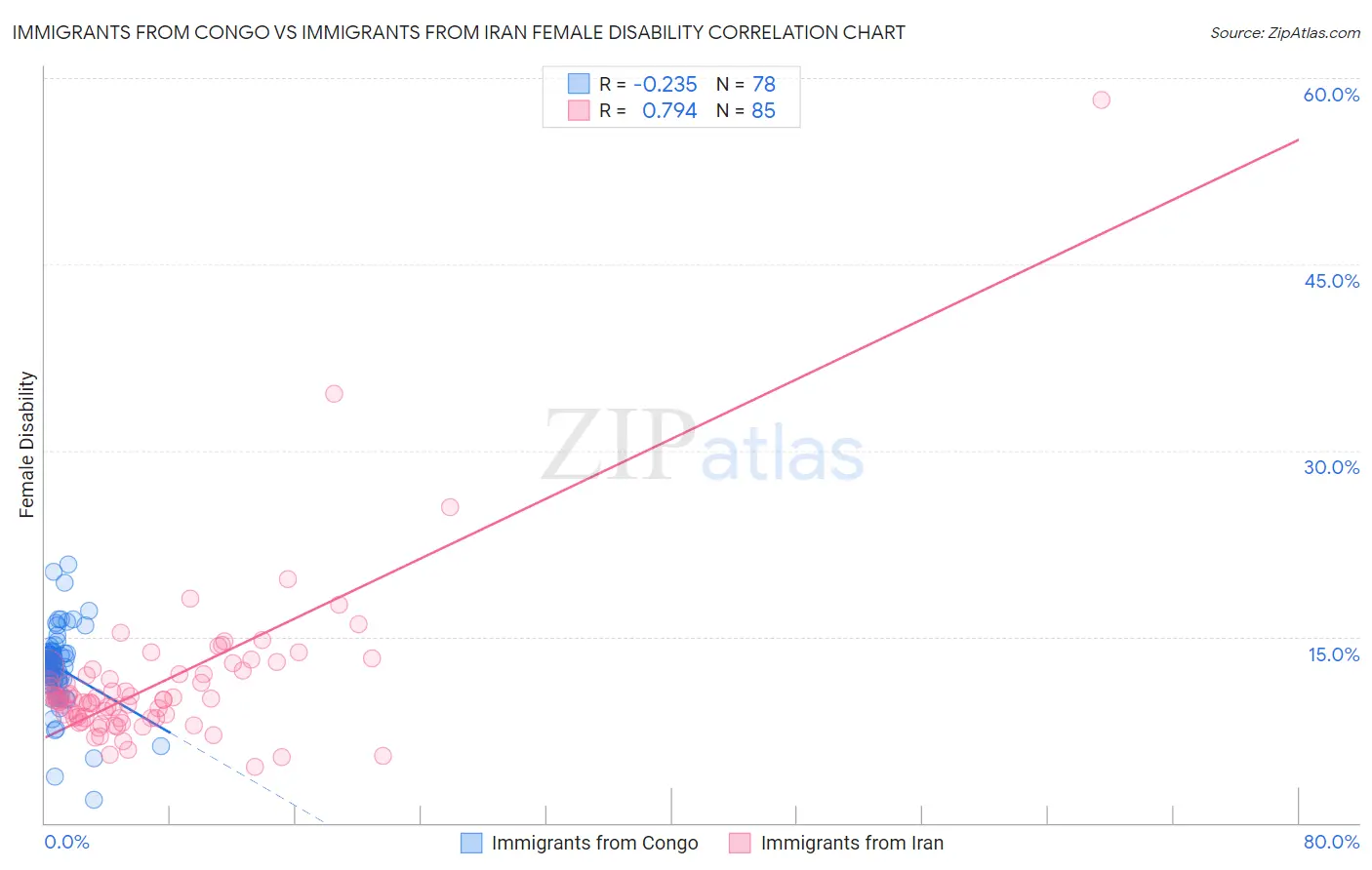 Immigrants from Congo vs Immigrants from Iran Female Disability