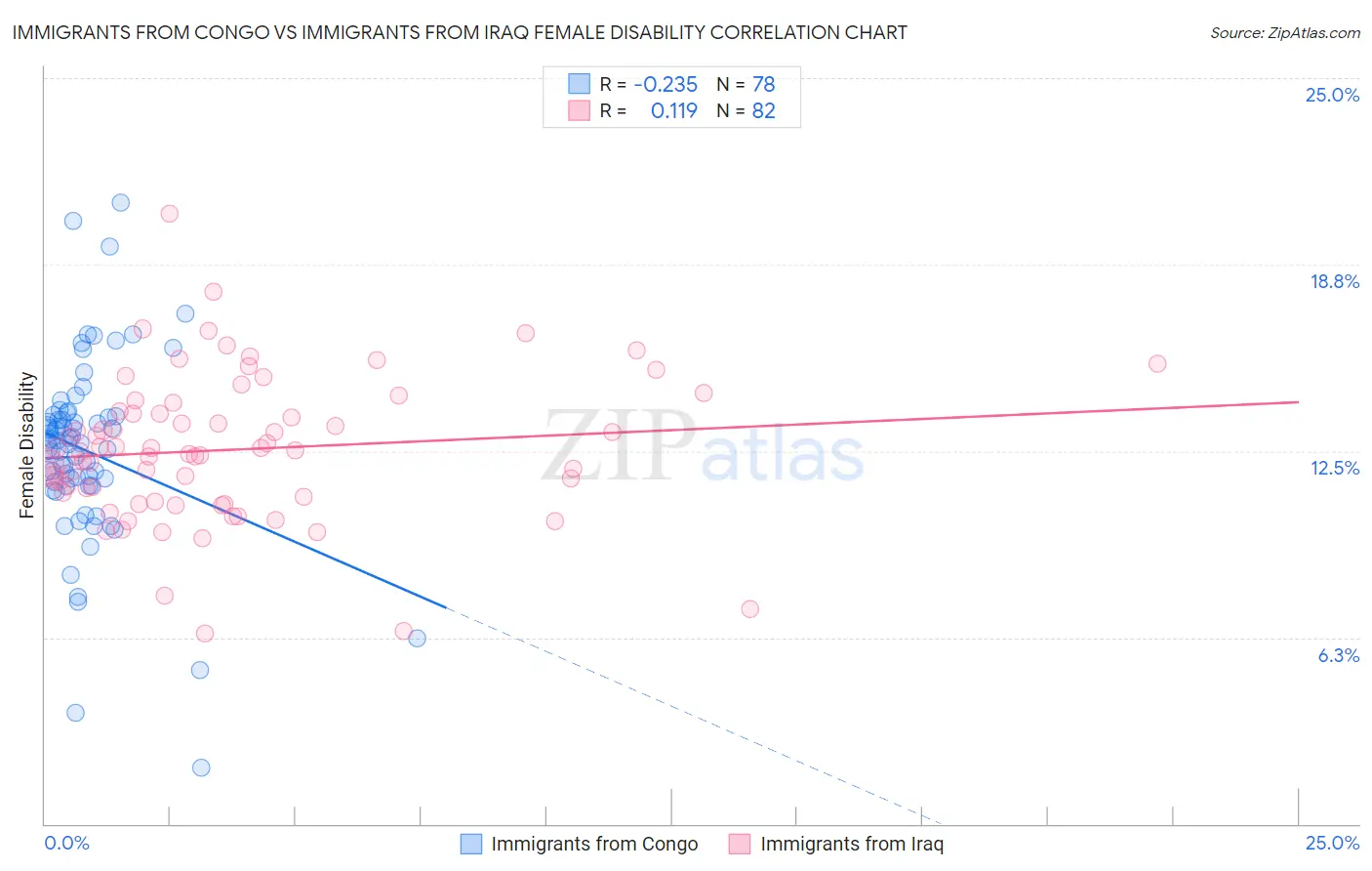 Immigrants from Congo vs Immigrants from Iraq Female Disability