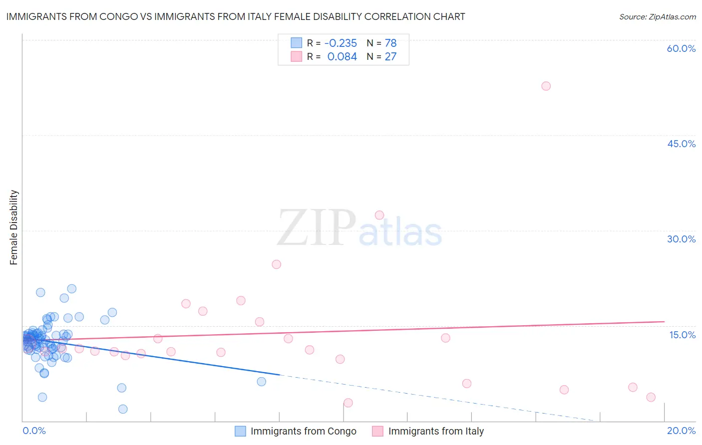 Immigrants from Congo vs Immigrants from Italy Female Disability