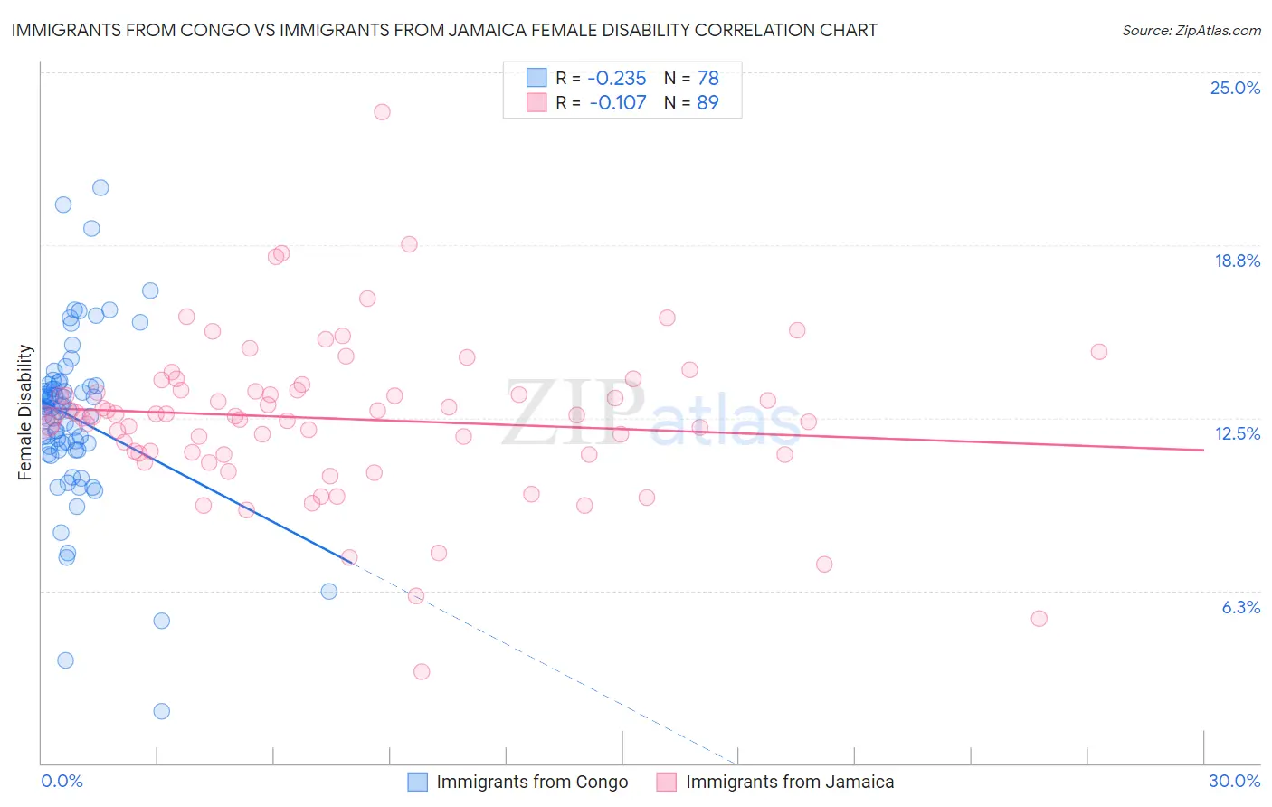 Immigrants from Congo vs Immigrants from Jamaica Female Disability