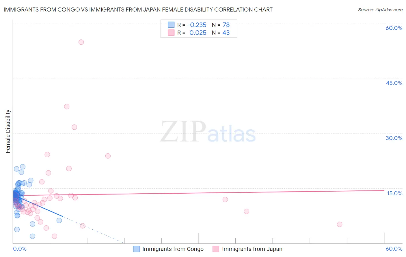 Immigrants from Congo vs Immigrants from Japan Female Disability