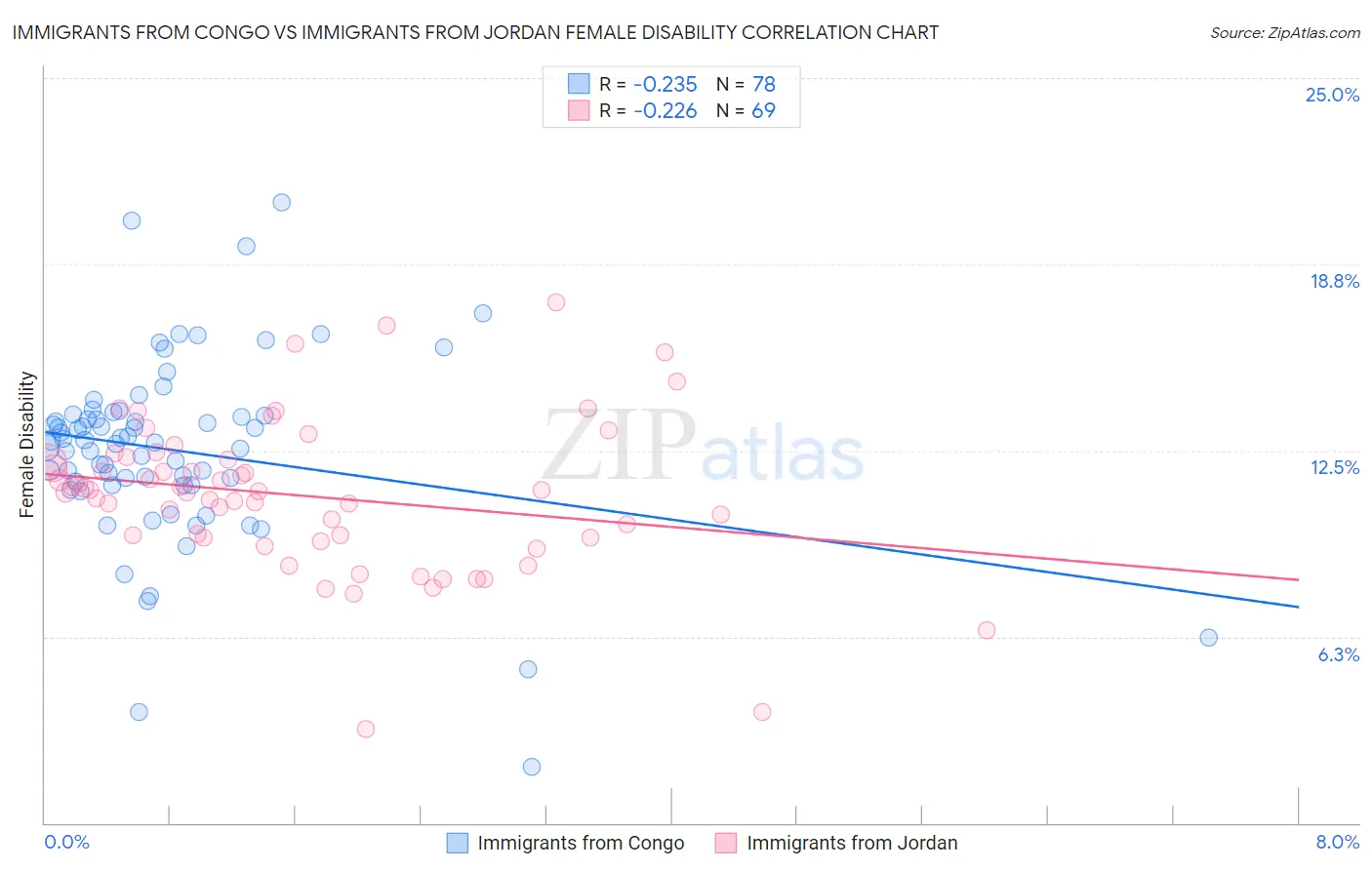 Immigrants from Congo vs Immigrants from Jordan Female Disability