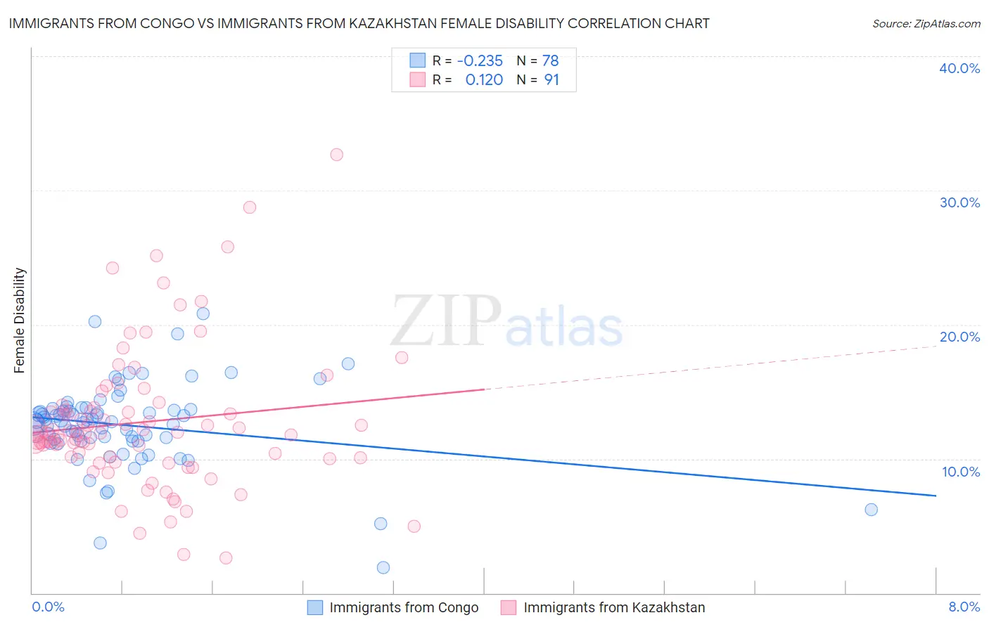 Immigrants from Congo vs Immigrants from Kazakhstan Female Disability