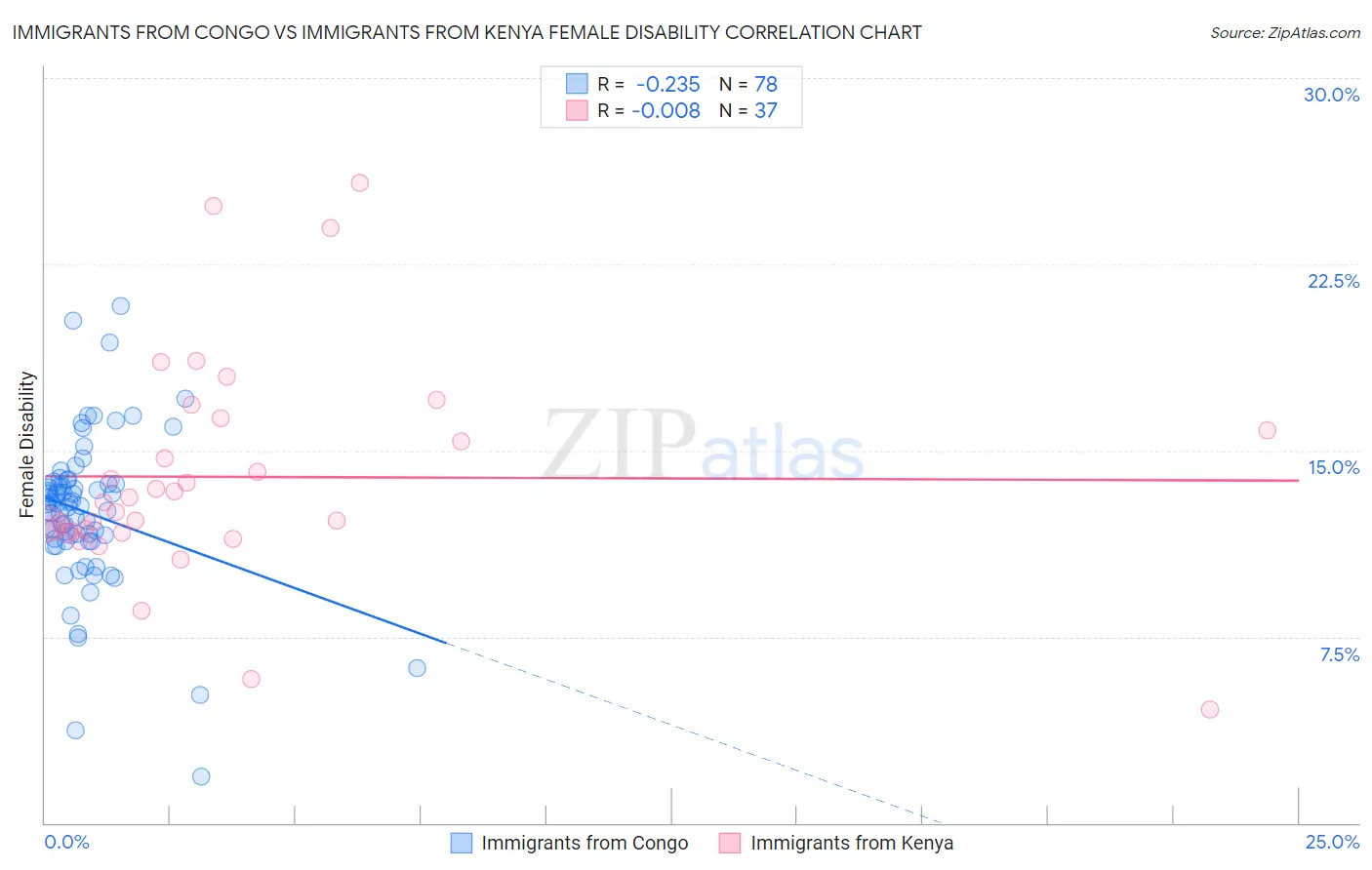 Immigrants from Congo vs Immigrants from Kenya Female Disability