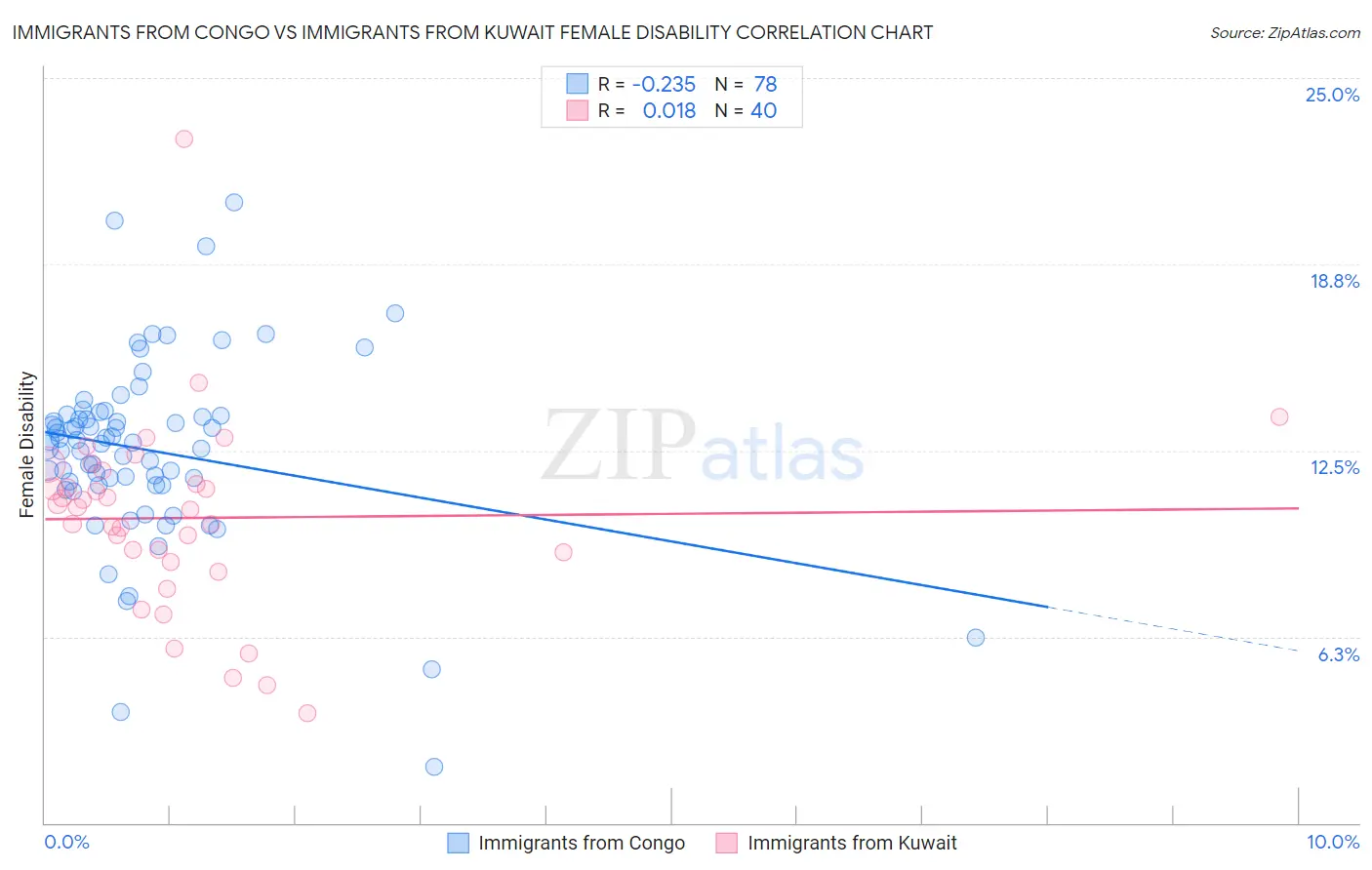 Immigrants from Congo vs Immigrants from Kuwait Female Disability