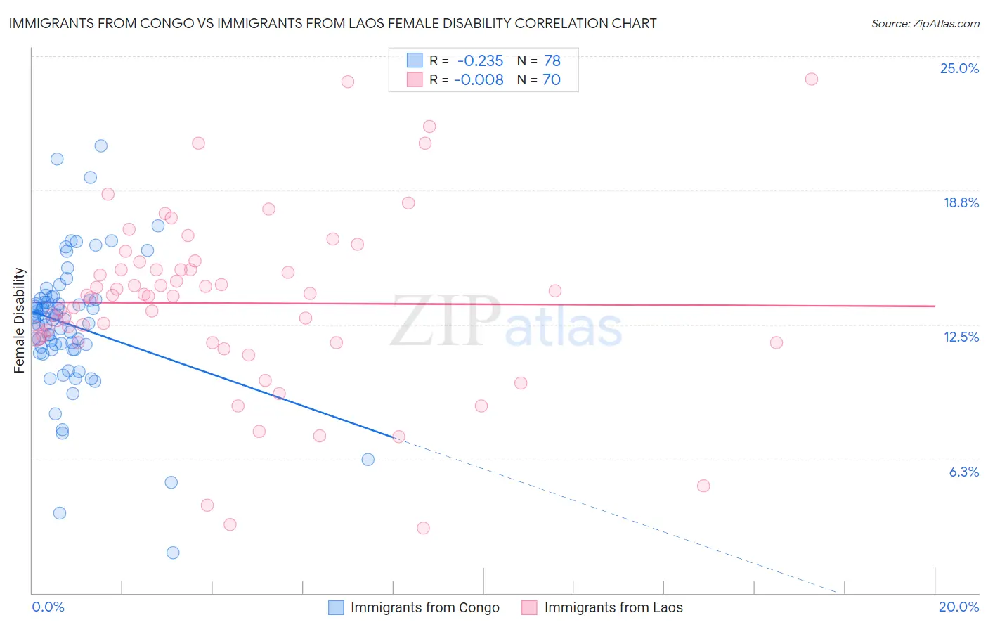 Immigrants from Congo vs Immigrants from Laos Female Disability