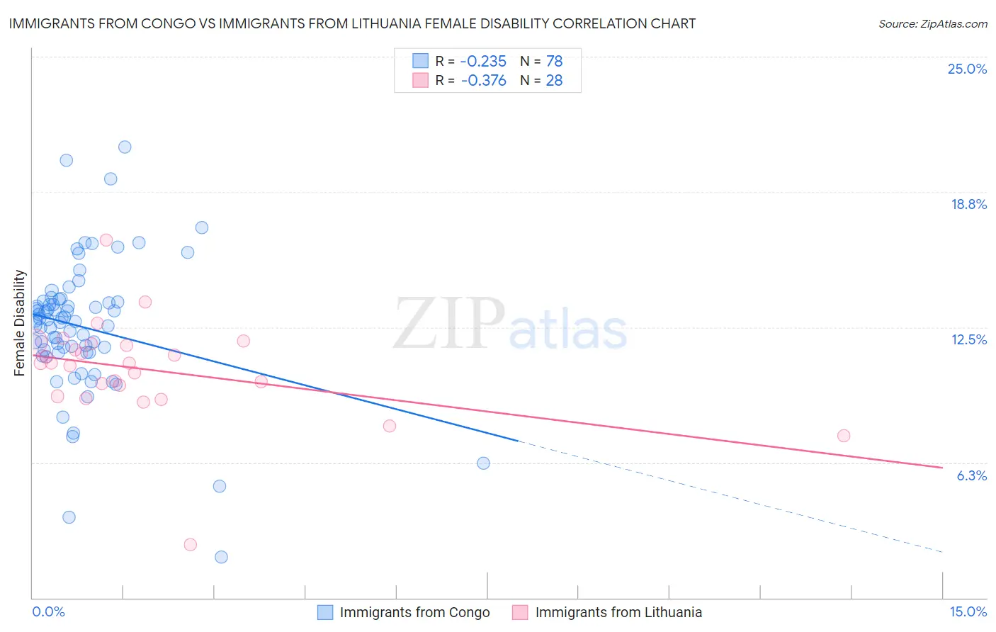 Immigrants from Congo vs Immigrants from Lithuania Female Disability