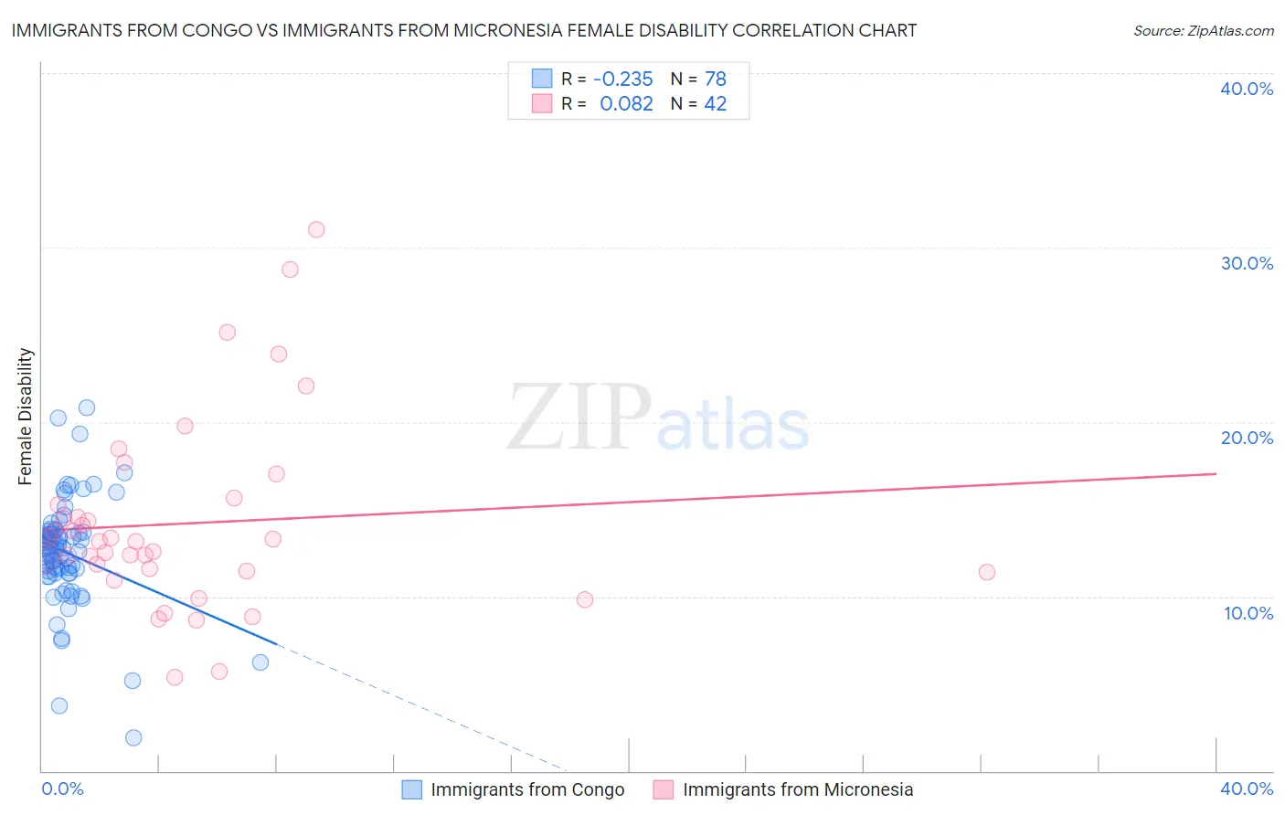 Immigrants from Congo vs Immigrants from Micronesia Female Disability