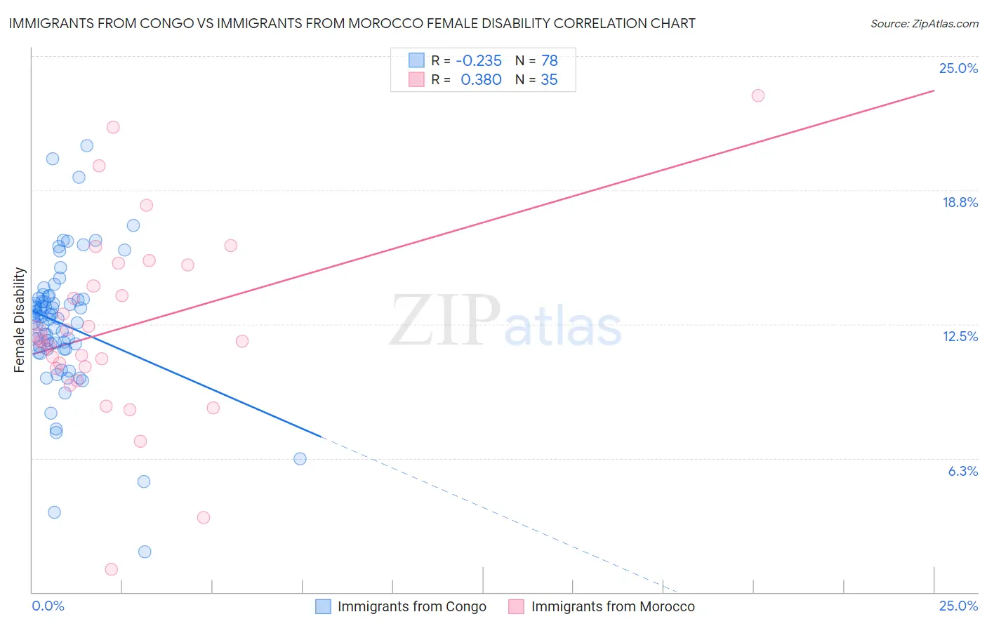 Immigrants from Congo vs Immigrants from Morocco Female Disability