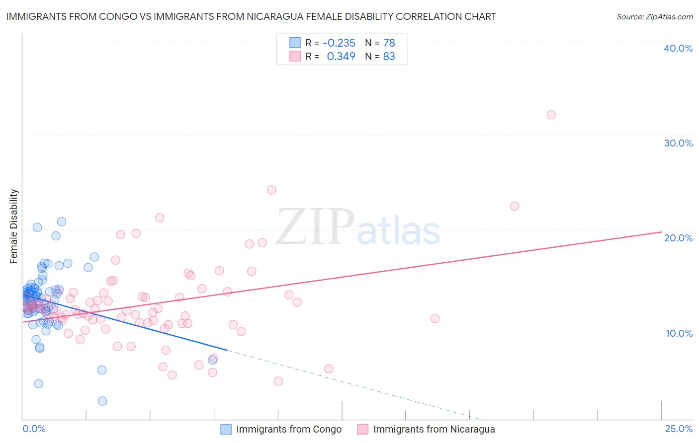 Immigrants from Congo vs Immigrants from Nicaragua Female Disability