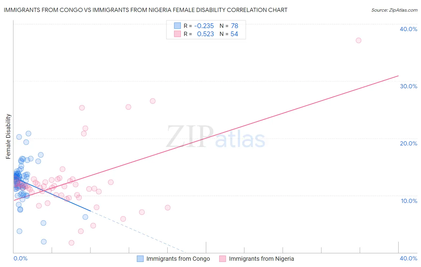 Immigrants from Congo vs Immigrants from Nigeria Female Disability