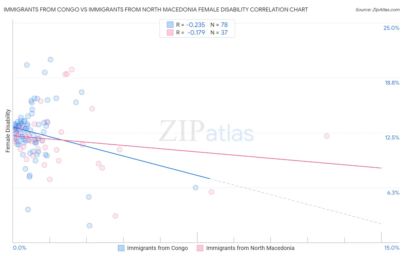 Immigrants from Congo vs Immigrants from North Macedonia Female Disability