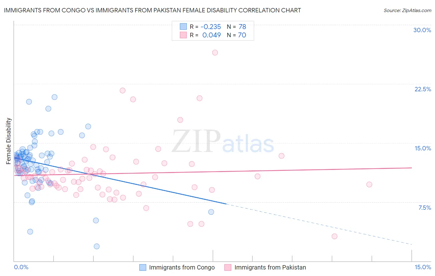 Immigrants from Congo vs Immigrants from Pakistan Female Disability