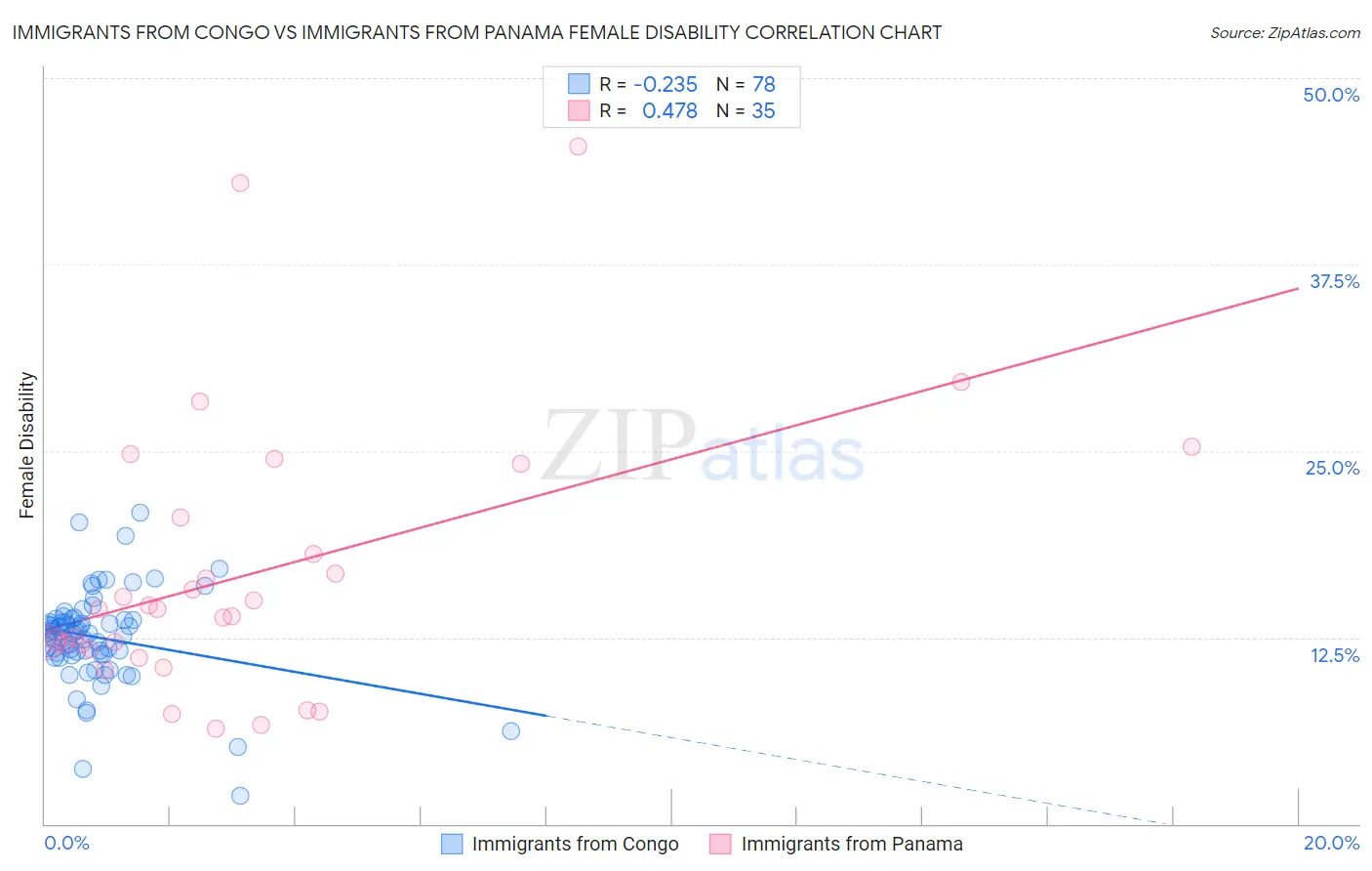 Immigrants from Congo vs Immigrants from Panama Female Disability