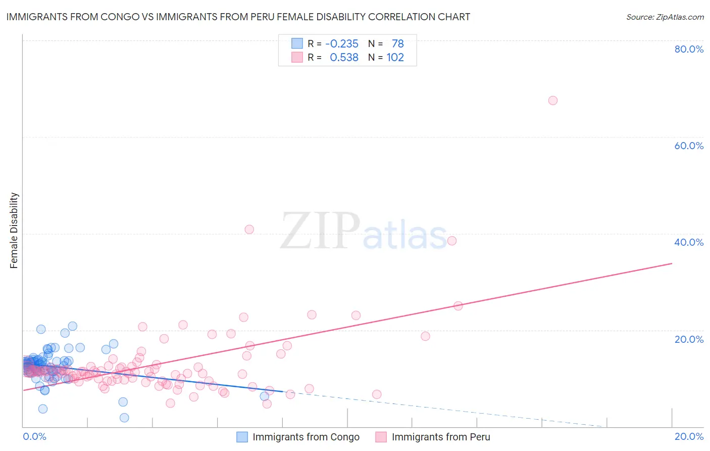 Immigrants from Congo vs Immigrants from Peru Female Disability