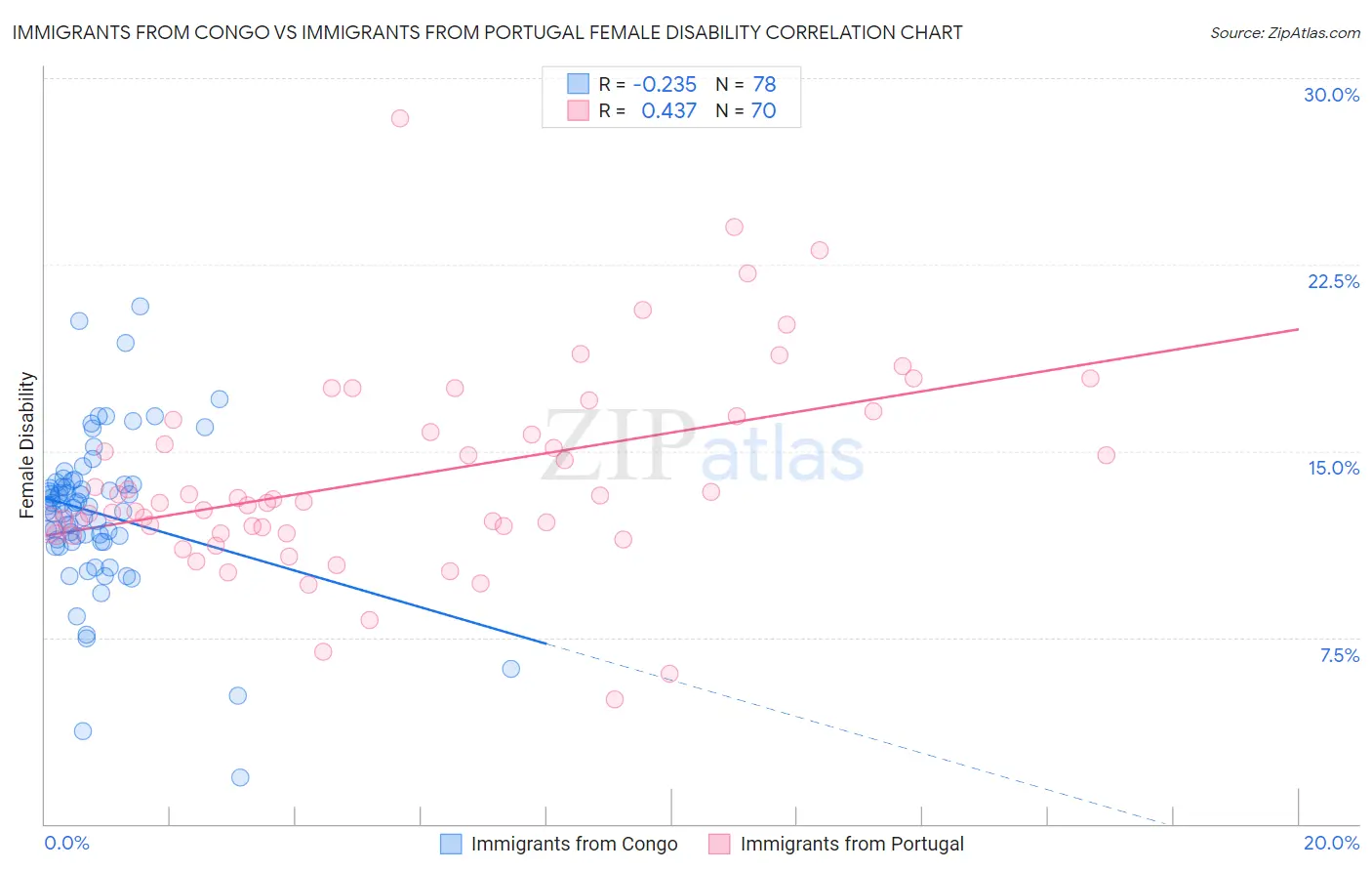 Immigrants from Congo vs Immigrants from Portugal Female Disability