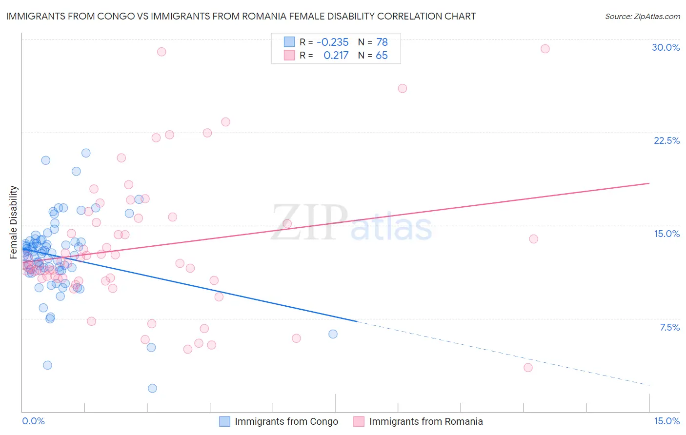Immigrants from Congo vs Immigrants from Romania Female Disability