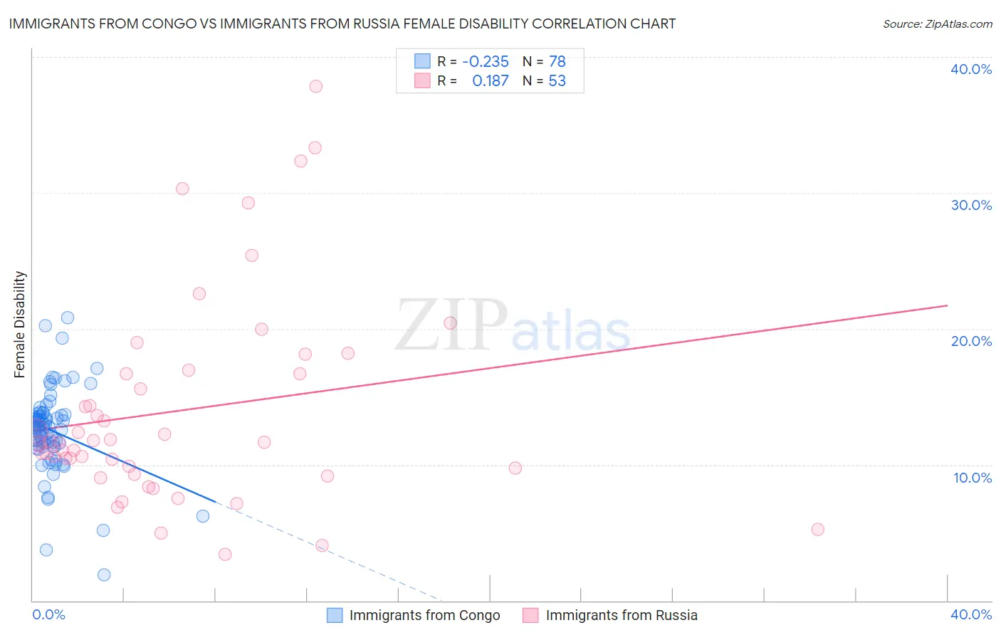 Immigrants from Congo vs Immigrants from Russia Female Disability