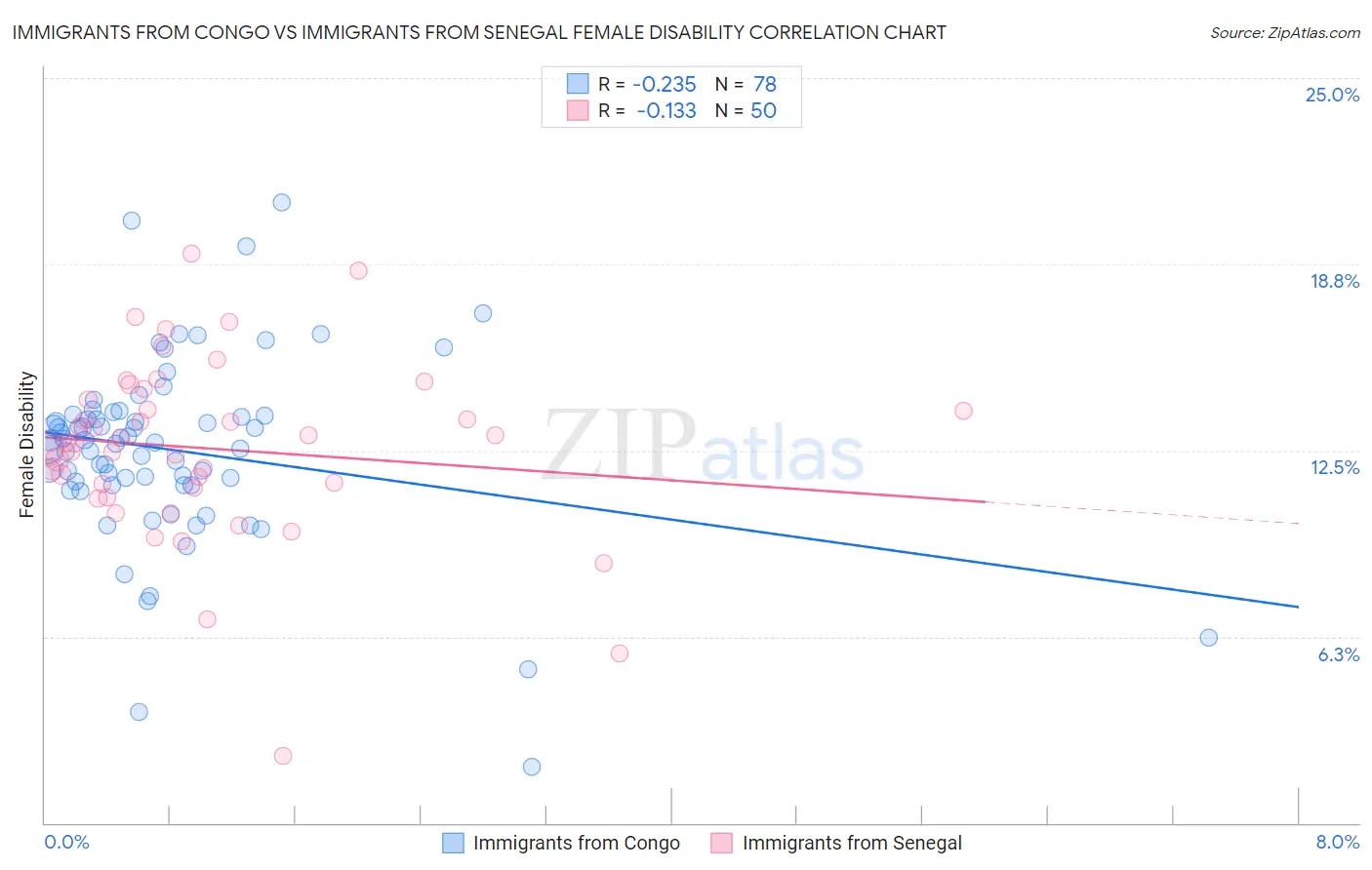 Immigrants from Congo vs Immigrants from Senegal Female Disability