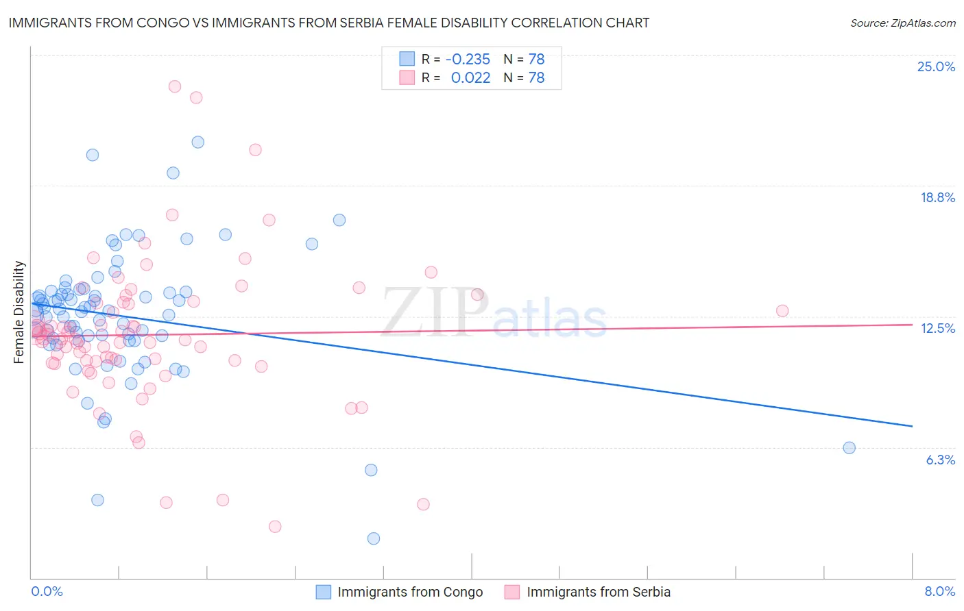 Immigrants from Congo vs Immigrants from Serbia Female Disability
