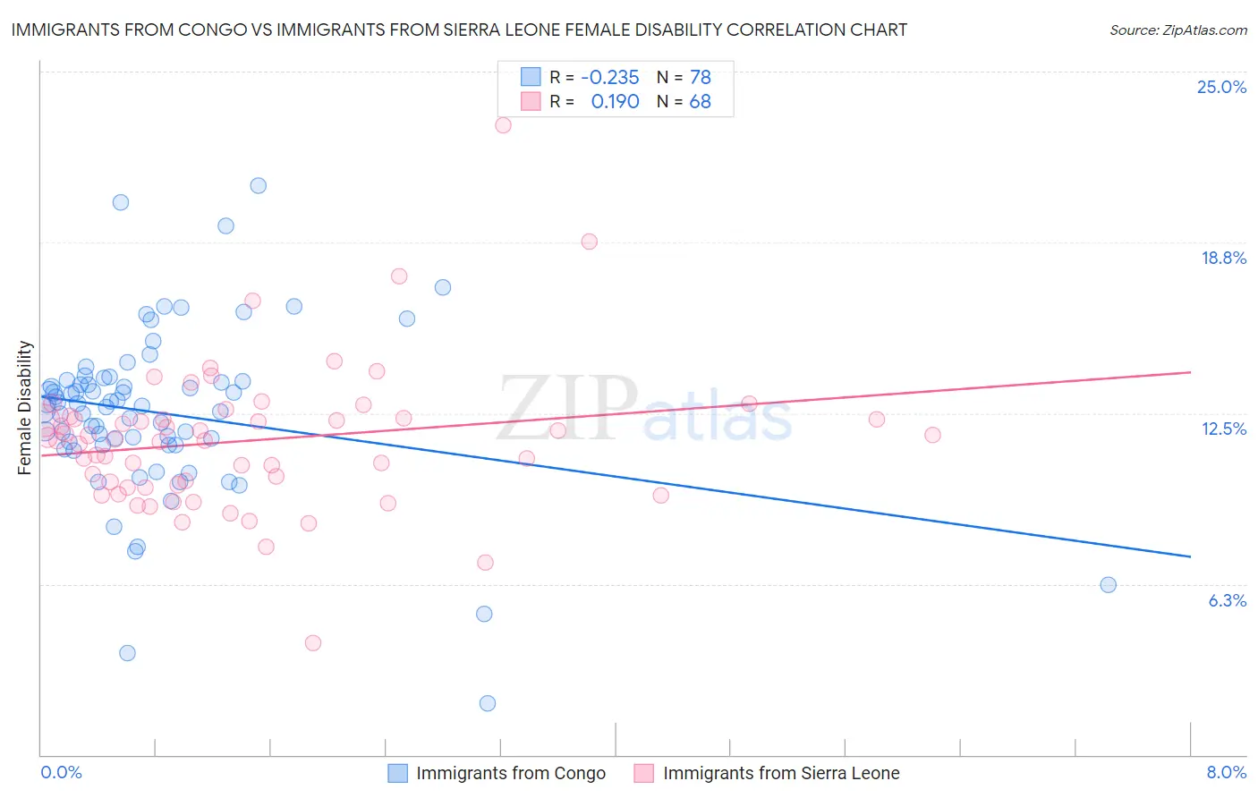 Immigrants from Congo vs Immigrants from Sierra Leone Female Disability