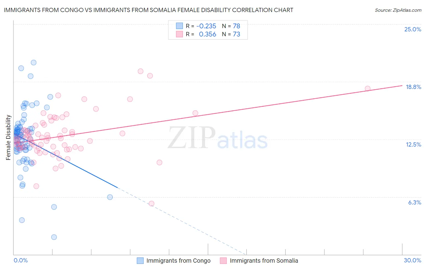 Immigrants from Congo vs Immigrants from Somalia Female Disability