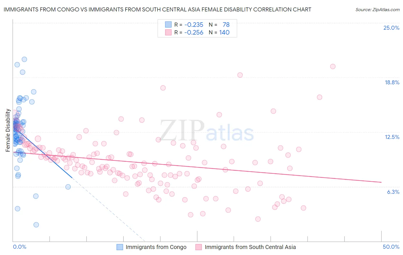 Immigrants from Congo vs Immigrants from South Central Asia Female Disability