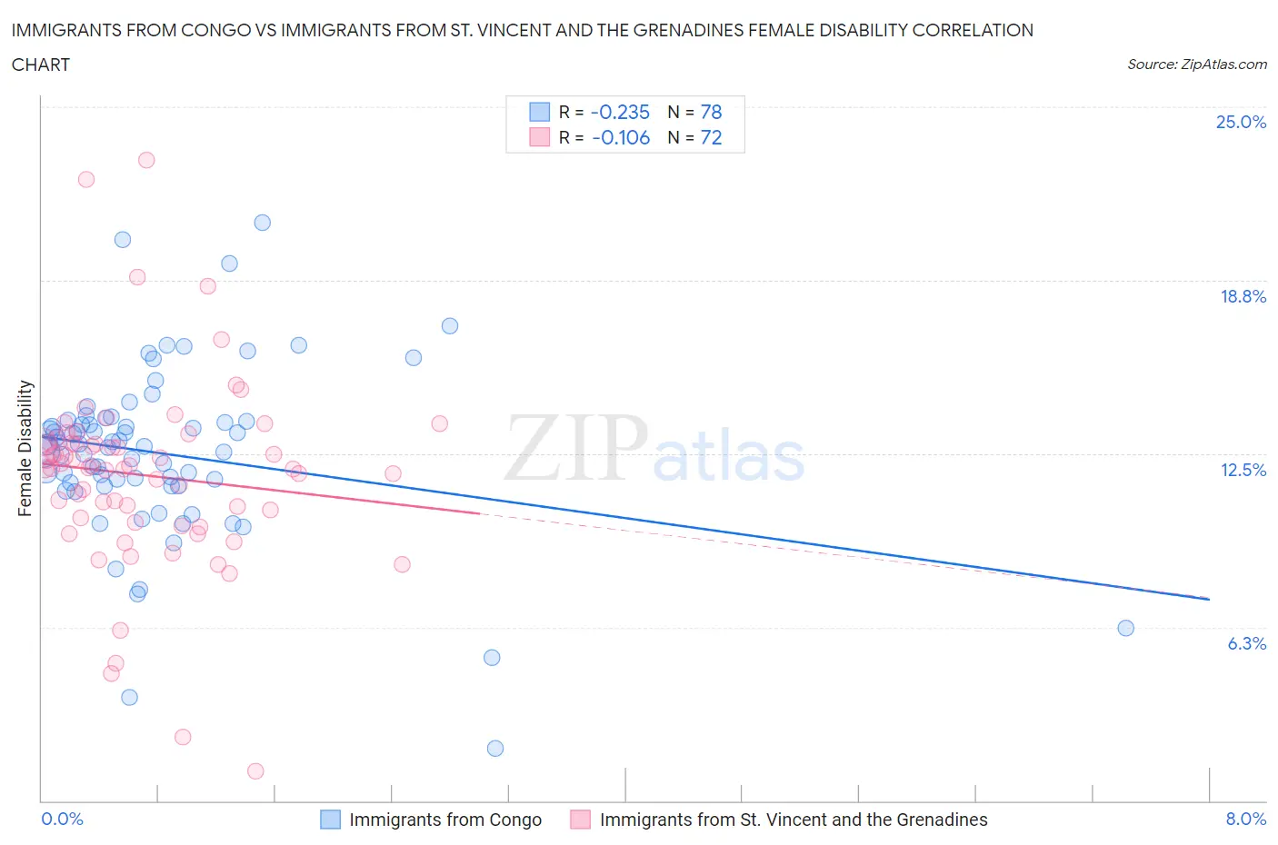 Immigrants from Congo vs Immigrants from St. Vincent and the Grenadines Female Disability