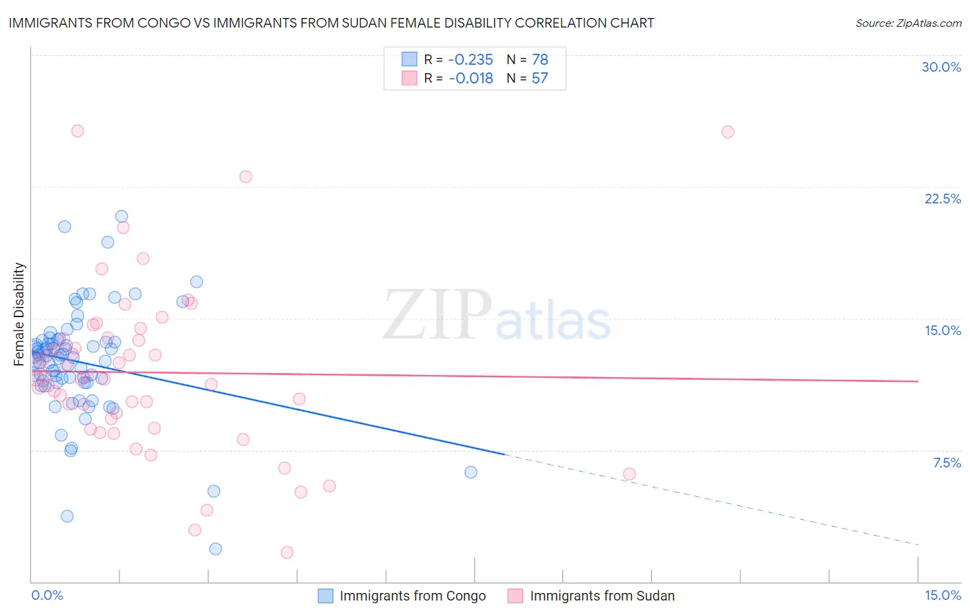 Immigrants from Congo vs Immigrants from Sudan Female Disability