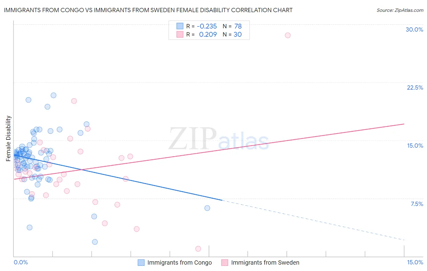 Immigrants from Congo vs Immigrants from Sweden Female Disability